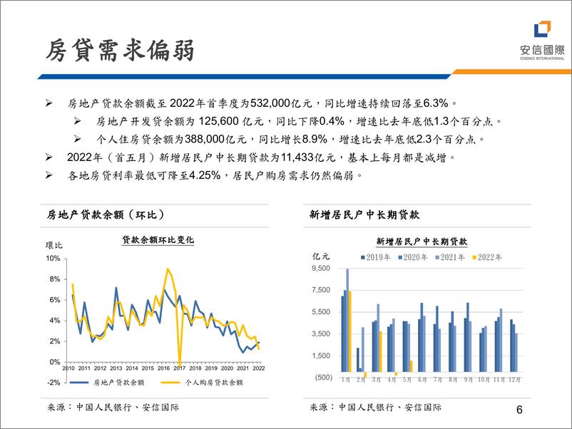 《2022年地产行业投资策略：地产黑铁时代，民企进一步收缩-20220630-安信国际-22页》 - 第7页预览图