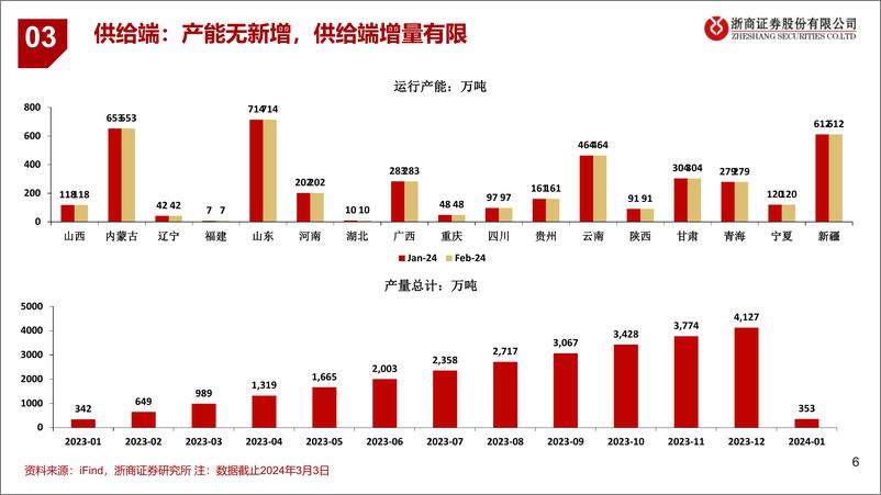 《铝：铝棒迎来去库拐点-20240303-浙商证券-12页》 - 第6页预览图
