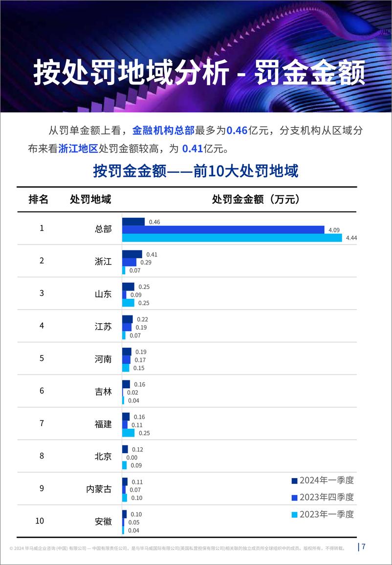 《2024年一季度数据处罚分析及洞察建议报告-20页》 - 第7页预览图