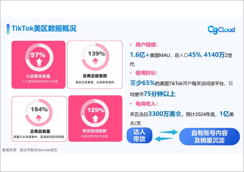 《美区TikTok短视频运营爆品玩法》 - 第5页预览图