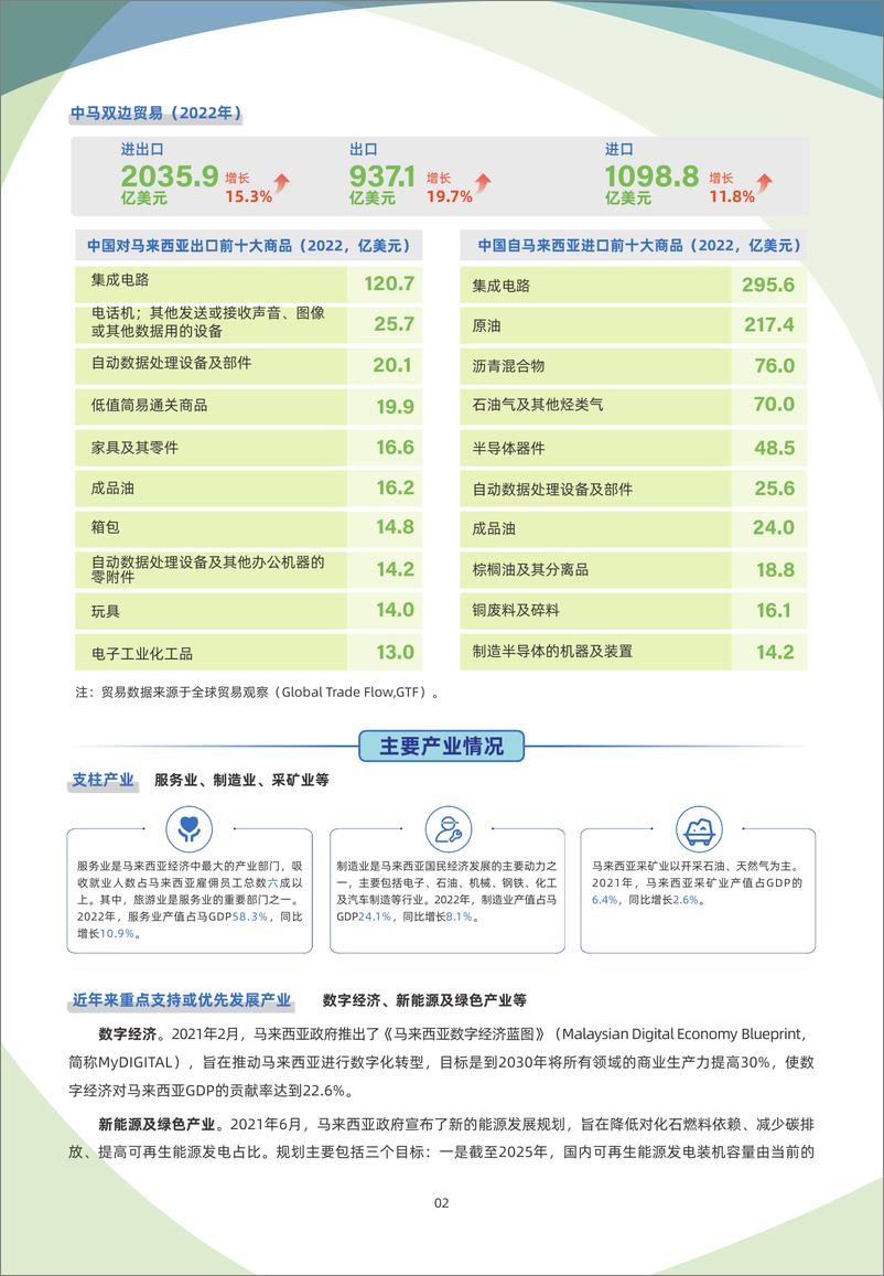 《马来西亚贸易指南（2023年）-7页》 - 第3页预览图