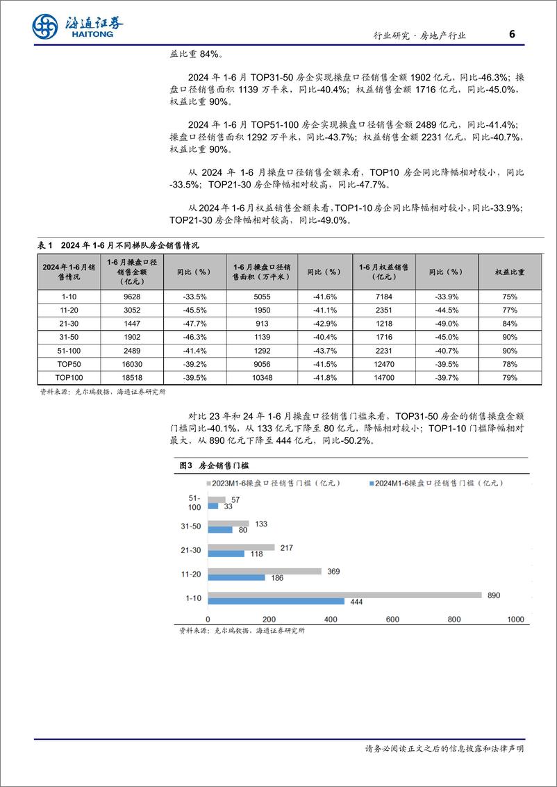 《房地产行业TOP100房企6月销售数据点评：环比提升明显，同比降幅再收窄-240702-海通证券-10页》 - 第6页预览图