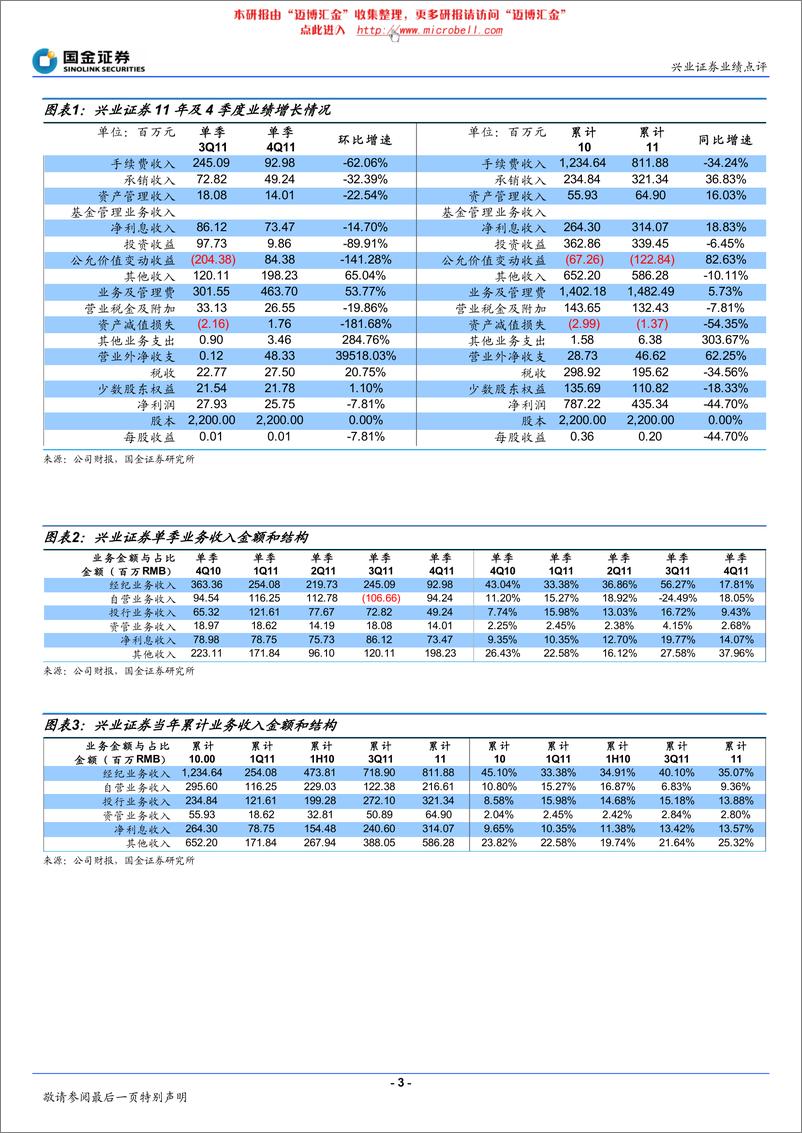 《兴业证券（国金证券）-年报点评-业务均衡性再度提升-120416》 - 第3页预览图