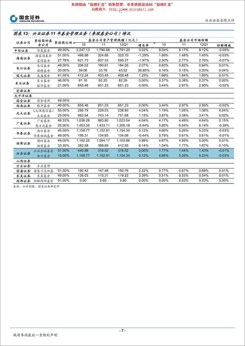 《兴业证券（国金证券）-年报点评-业务均衡性再度提升-120416》 - 第7页预览图