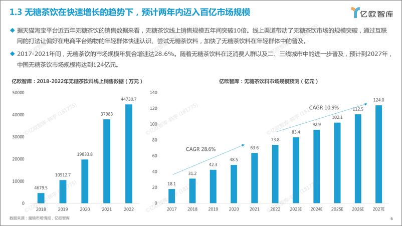 《2023中国无糖茶饮行业白皮书-终稿-27页》 - 第7页预览图