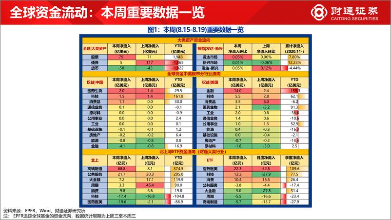 《全球资金观察系列二十：北上大幅买入电新-20220820-财通证券-30页》 - 第3页预览图