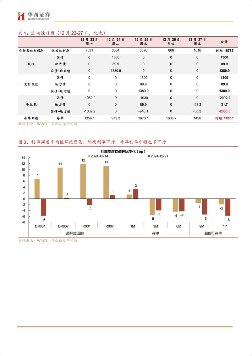 《流动性跟踪：跨年资金面或无忧-241221-华西证券-21页》 - 第5页预览图