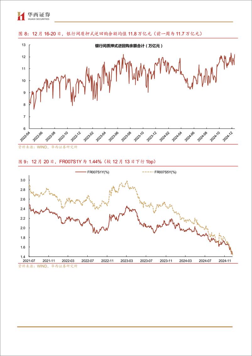 《流动性跟踪：跨年资金面或无忧-241221-华西证券-21页》 - 第8页预览图