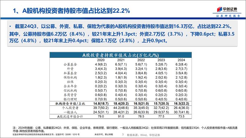 《A股投资者结构概览：股票被谁买走了-24103-华创证券-10页1》 - 第3页预览图