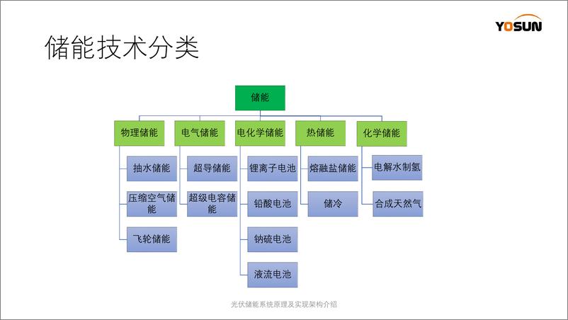 《光伏储能系统原理及实现架构介绍——Leo Huang》 - 第6页预览图