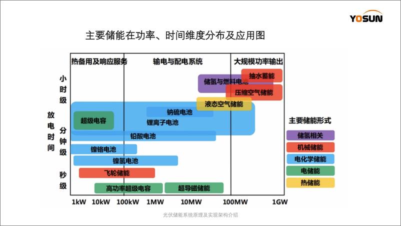 《光伏储能系统原理及实现架构介绍——Leo Huang》 - 第7页预览图