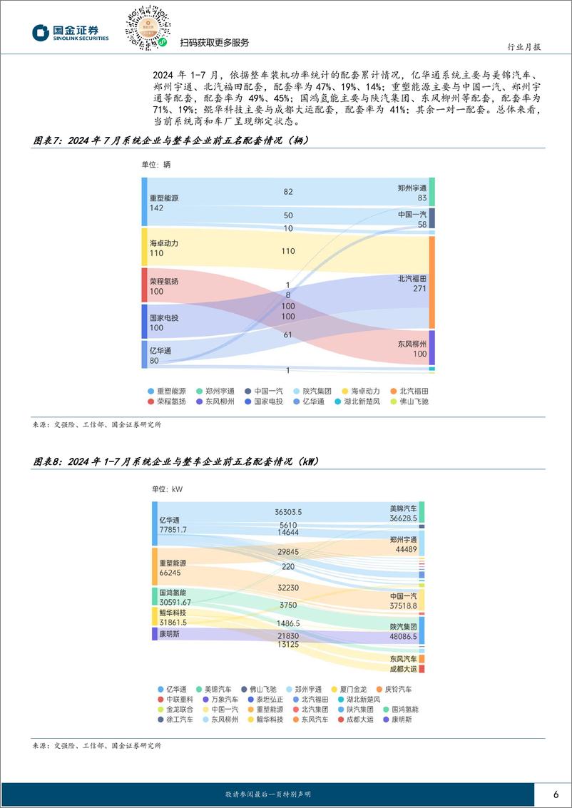 《氢能%26燃料电池行业研究月报：FCV产销持续翻倍高增，绿氢项目陆续迎招标-240820-国金证券-14页》 - 第6页预览图