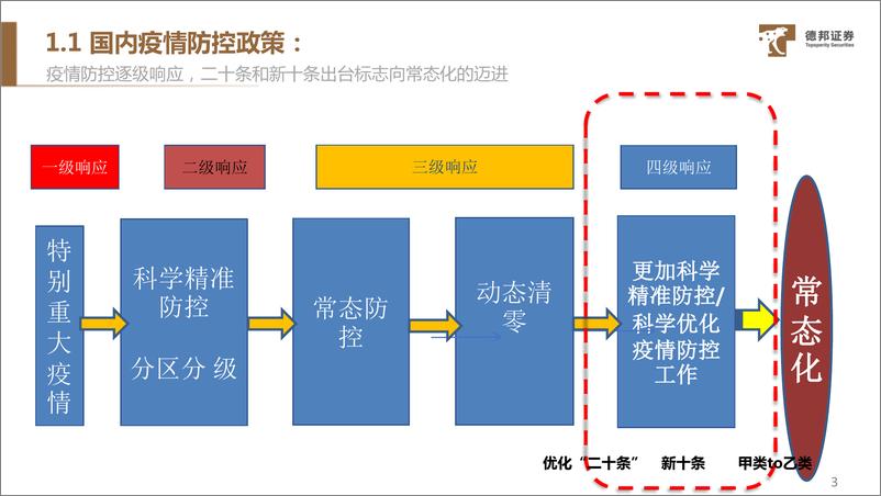 《医药行业：掘金疫后复苏，共迎23年医药牛市-20221218-德邦证券-38页》 - 第5页预览图
