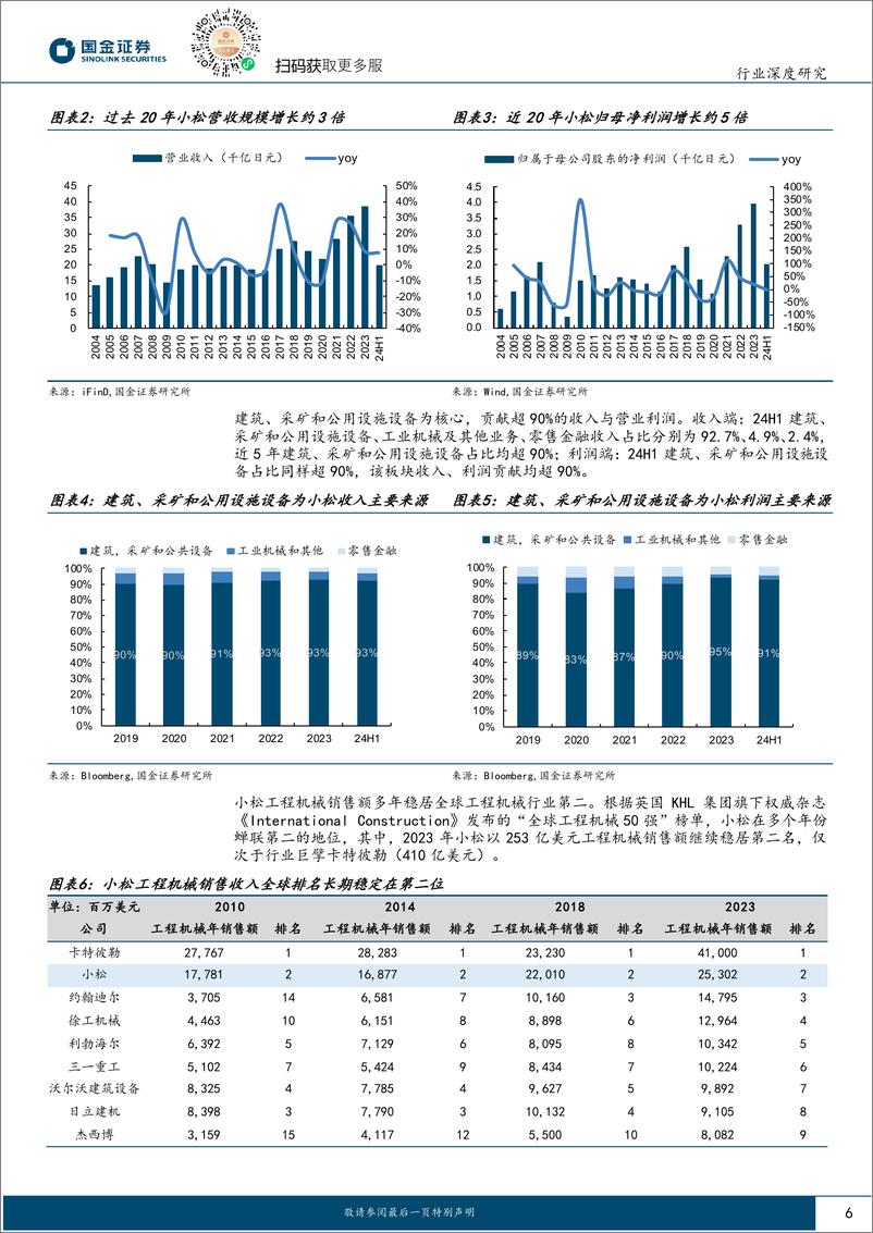 《工程机械行业海外龙头复盘之三：“县城小铁厂”的逆袭，小松模式煜煜生辉-241128-国金证券-36页》 - 第6页预览图