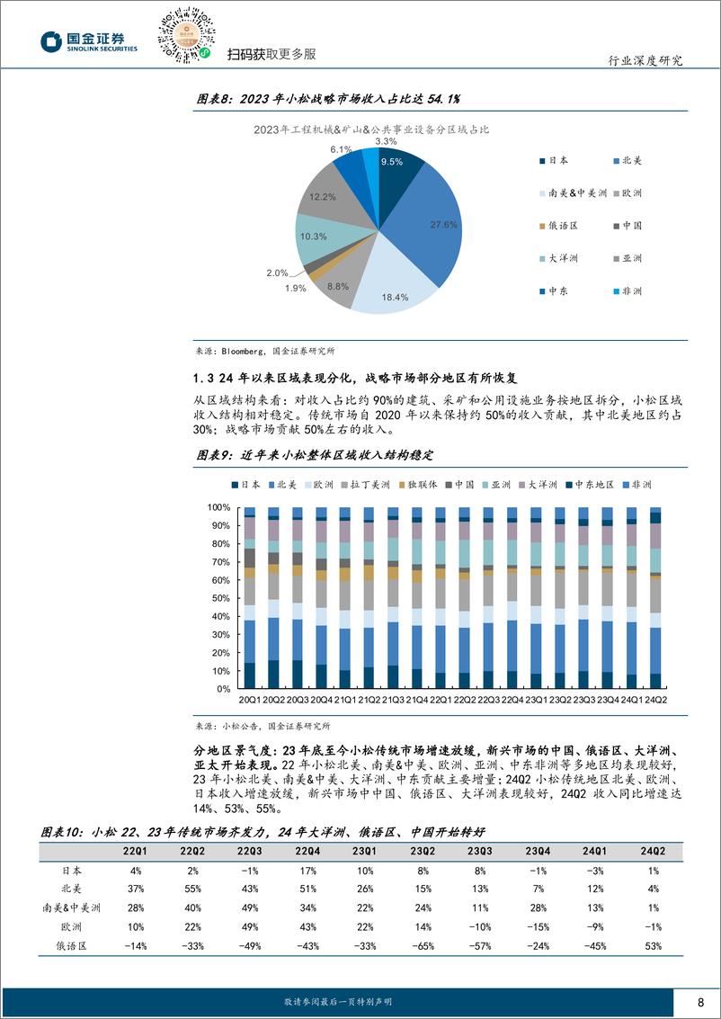 《工程机械行业海外龙头复盘之三：“县城小铁厂”的逆袭，小松模式煜煜生辉-241128-国金证券-36页》 - 第8页预览图