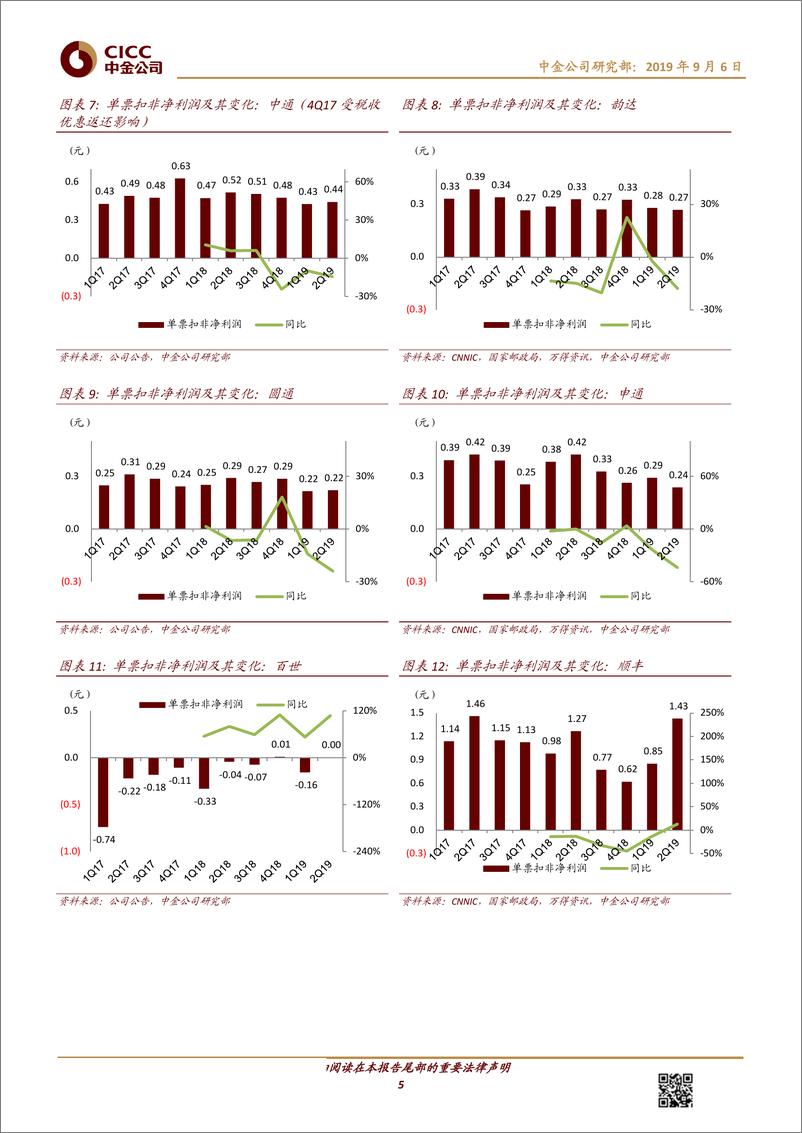 《交通运输行业：快递数据细细拆，从中报看竞争与分化-20190906-中金公司-18页》 - 第6页预览图