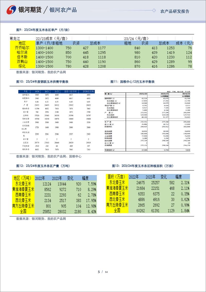 《玉米&淀粉报告：玉米底部震荡 存在做多机会-20240126-银河期货-14页》 - 第5页预览图