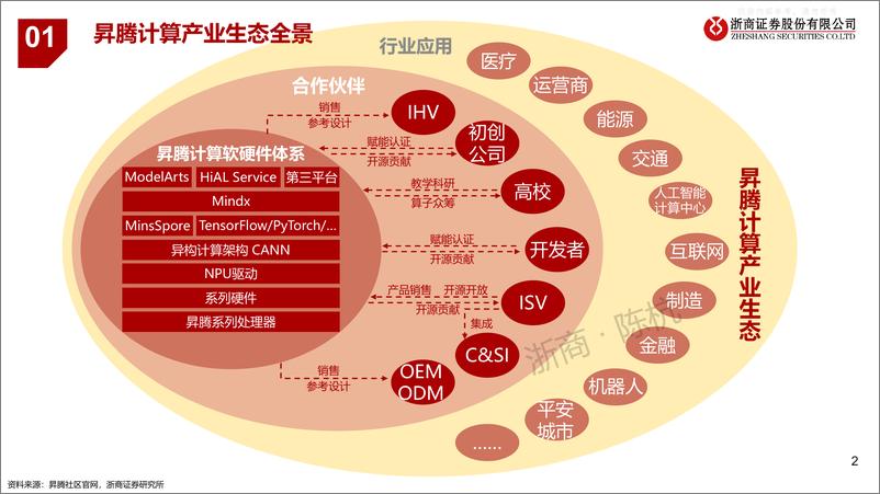 《浙商证券-计算机行业华为算力产业链深度系列研究：华为昇腾服务器研究框架-230329》 - 第2页预览图