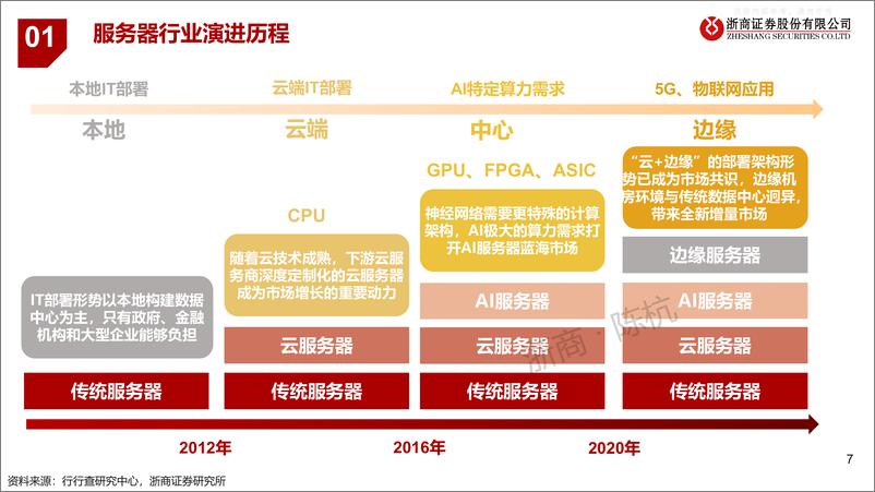 《浙商证券-计算机行业华为算力产业链深度系列研究：华为昇腾服务器研究框架-230329》 - 第7页预览图