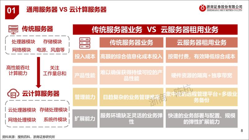 《浙商证券-计算机行业华为算力产业链深度系列研究：华为昇腾服务器研究框架-230329》 - 第8页预览图