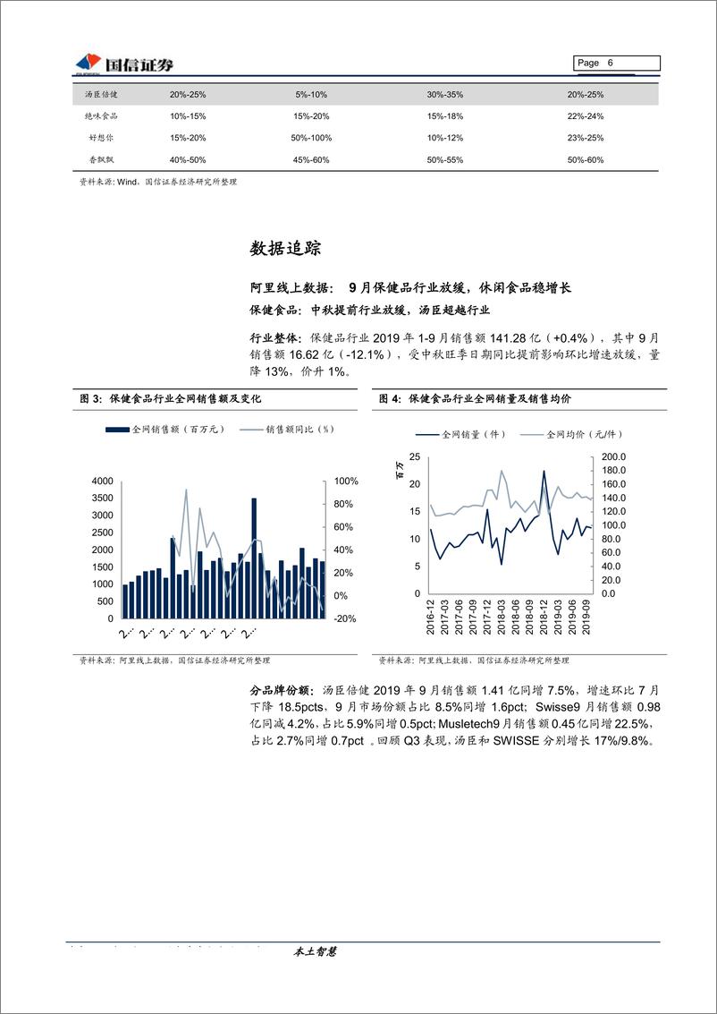 《食品饮料行业10月投资策略暨三季报业绩前瞻：关注三季报行情，寻找确定性标的-20191010-国信证券-15页》 - 第7页预览图