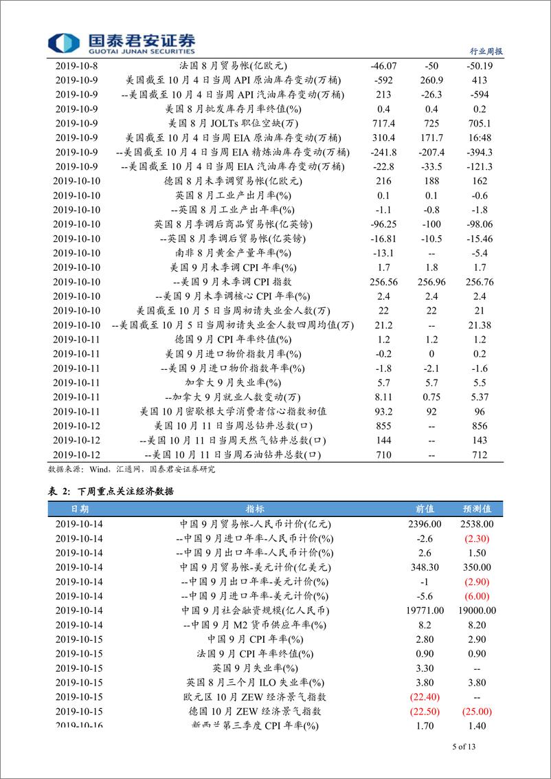 《有色金属行业更新：宏观情绪缓和，电池排产改善-20191013-国泰君安-13页》 - 第6页预览图