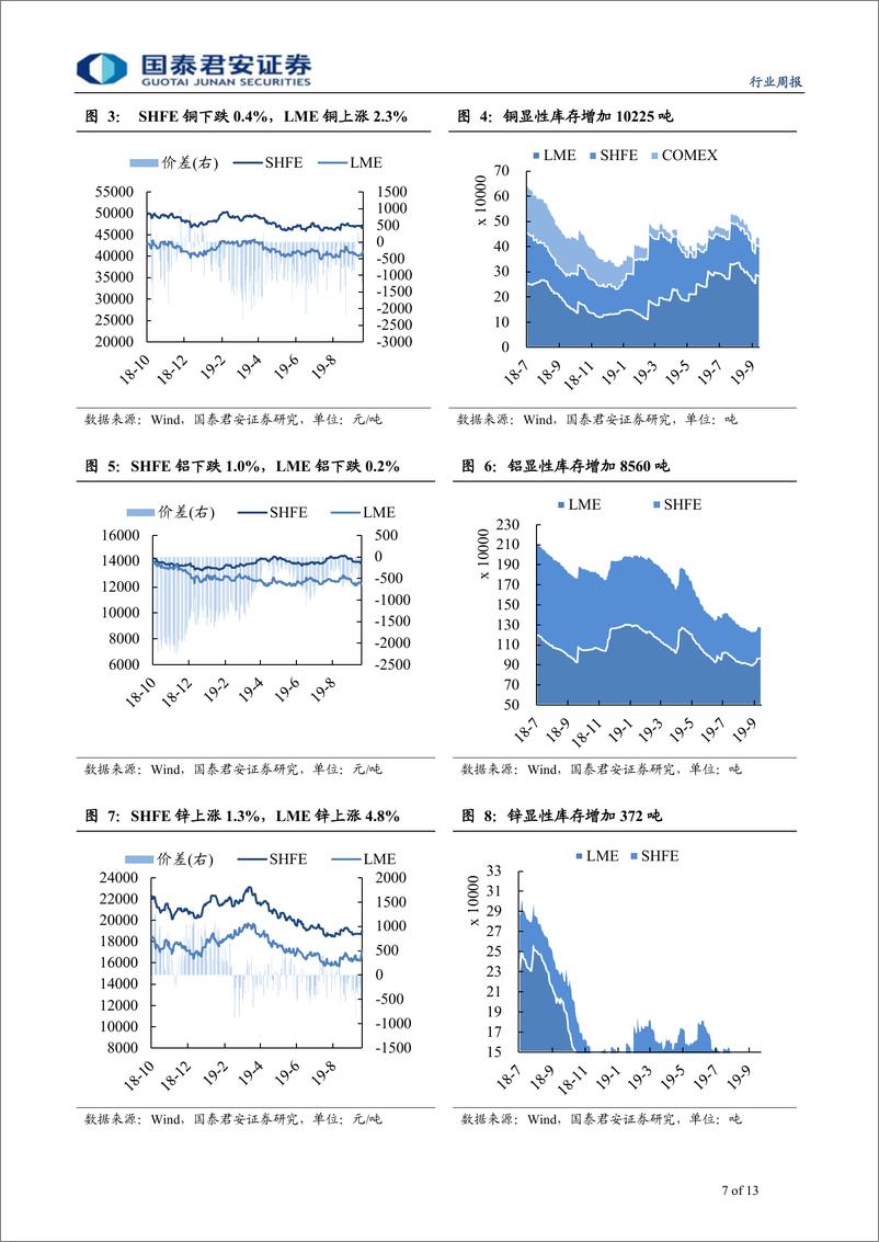 《有色金属行业更新：宏观情绪缓和，电池排产改善-20191013-国泰君安-13页》 - 第8页预览图