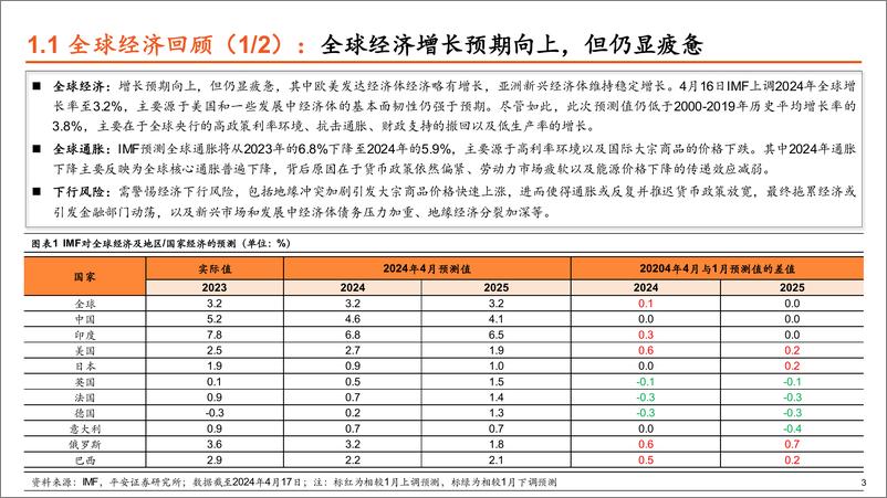 《全球大类资产配置二季度展望：从联动走向分化，全球宏观范式转变下的结构性布局-240422-平安证券-29页》 - 第4页预览图