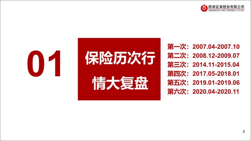 《保险行业行情大复盘及展望：分子&分母共驱，推升保险行情-20230320-浙商证券-34页》 - 第6页预览图