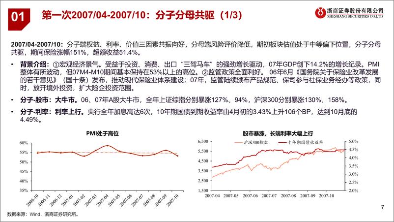 《保险行业行情大复盘及展望：分子&分母共驱，推升保险行情-20230320-浙商证券-34页》 - 第8页预览图