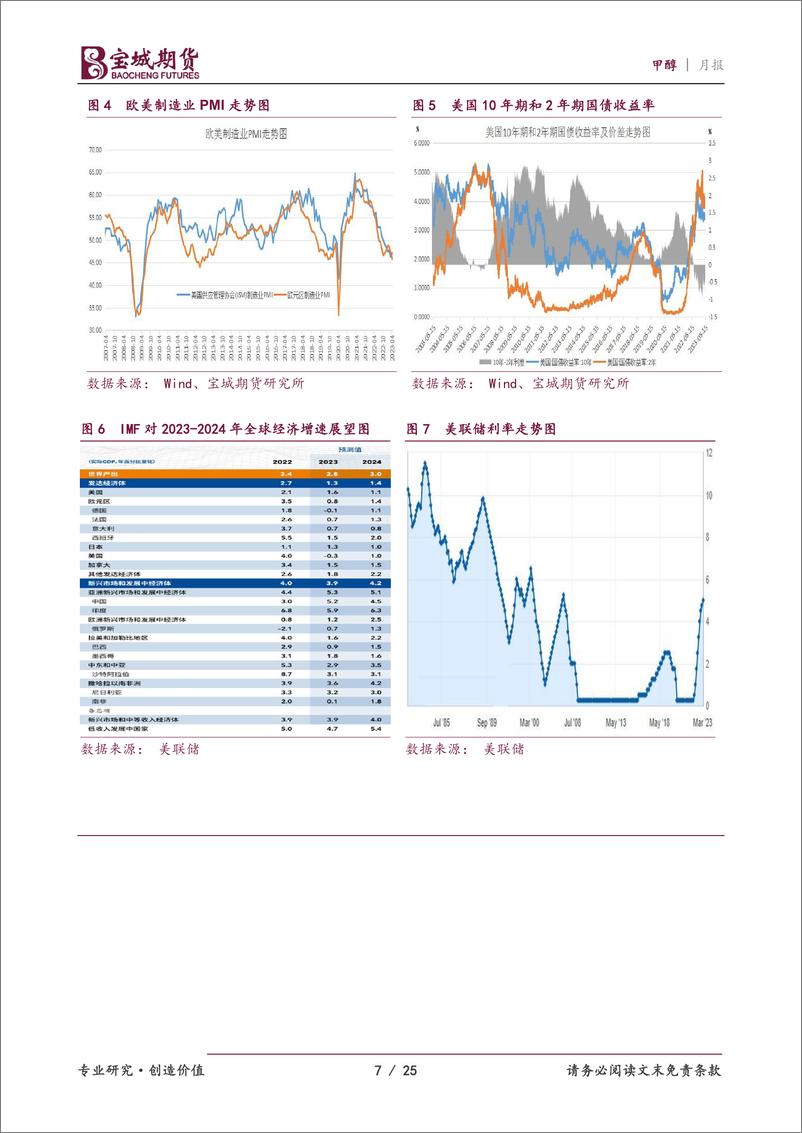 《甲醇月报：供需预期不佳，甲醇延续跌势-20230530-宝城期货-25页》 - 第8页预览图