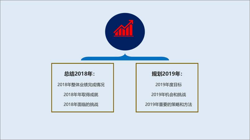 《总经理 营销总监2018年年度总结及2019年年度规划汇报PPT》 - 第5页预览图