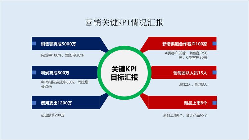 《总经理 营销总监2018年年度总结及2019年年度规划汇报PPT》 - 第8页预览图