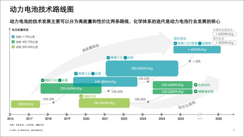 《中国锂电行业发展报告：德勤观察2.0 电池“风云”-德勤-202204》 - 第6页预览图