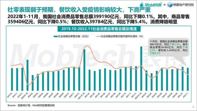 《2022年商业地产发展白皮书》 - 第5页预览图