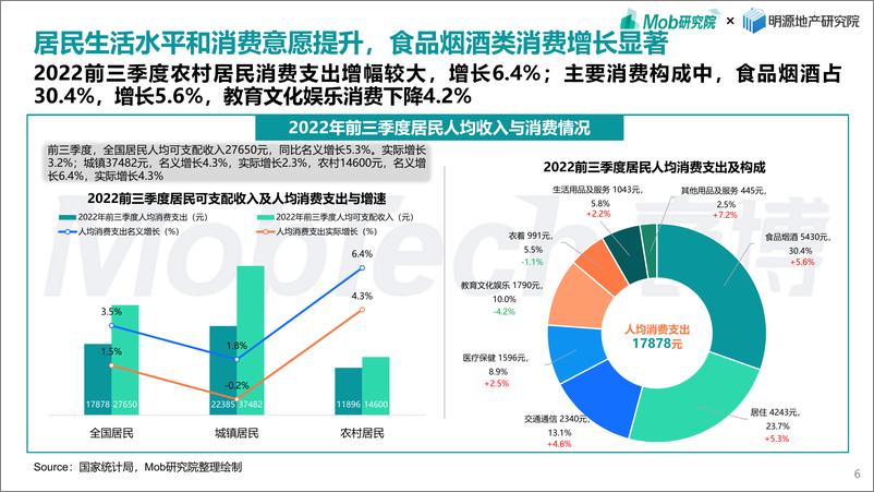 《2022年商业地产发展白皮书》 - 第6页预览图