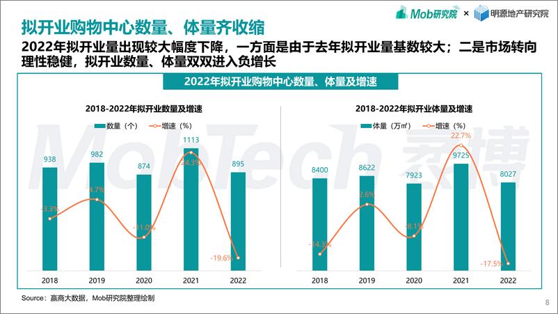 《2022年商业地产发展白皮书》 - 第8页预览图