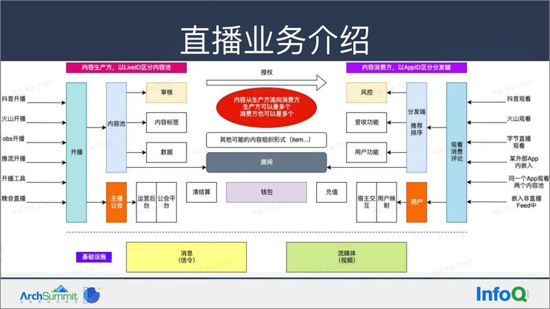 《抖音直播亿级并发下的高可用技术实践-夏睿》 - 第4页预览图