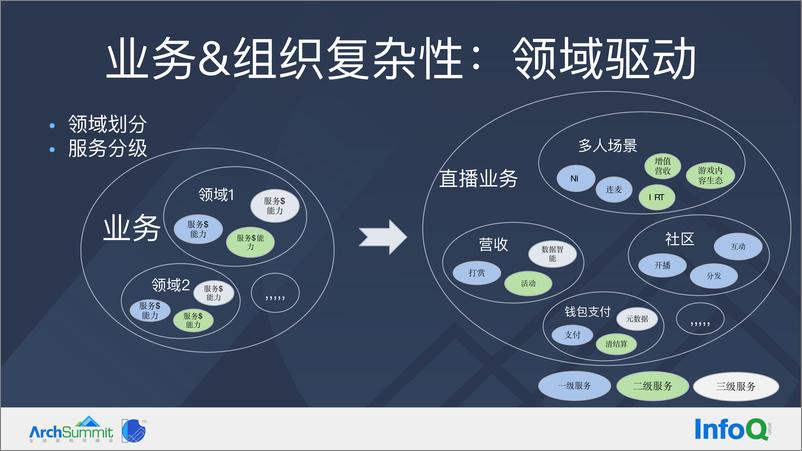 《抖音直播亿级并发下的高可用技术实践-夏睿》 - 第8页预览图