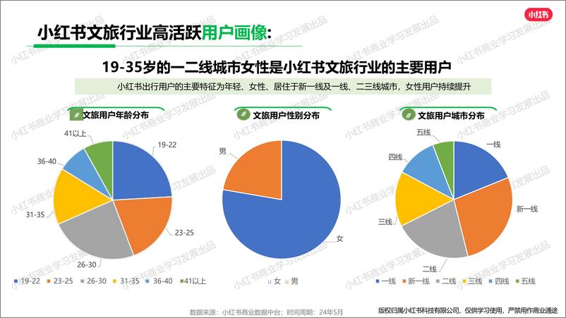 《小红书2024年文旅行业5月月报-小红书-23页》 - 第4页预览图