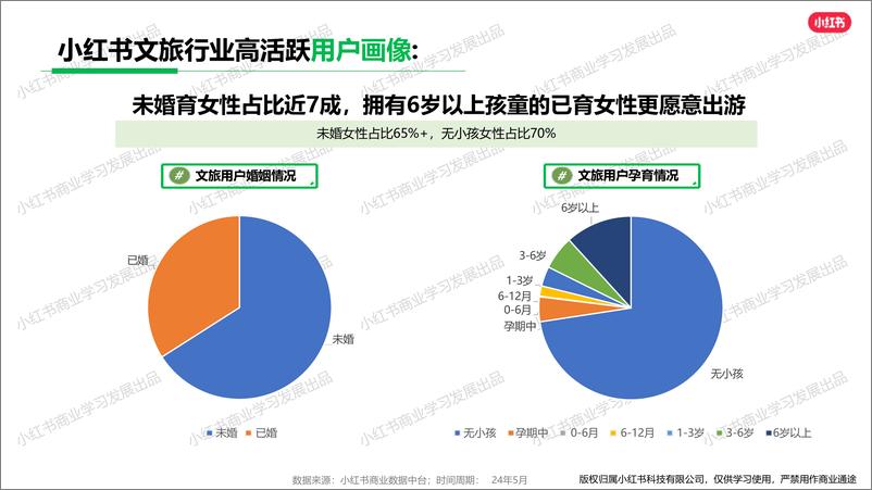 《小红书2024年文旅行业5月月报-小红书-23页》 - 第5页预览图