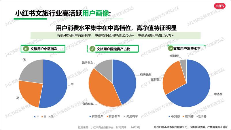 《小红书2024年文旅行业5月月报-小红书-23页》 - 第6页预览图