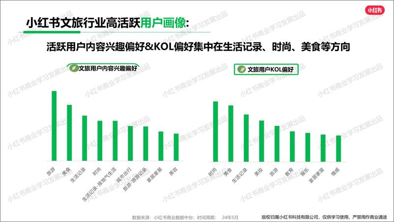 《小红书2024年文旅行业5月月报-小红书-23页》 - 第7页预览图