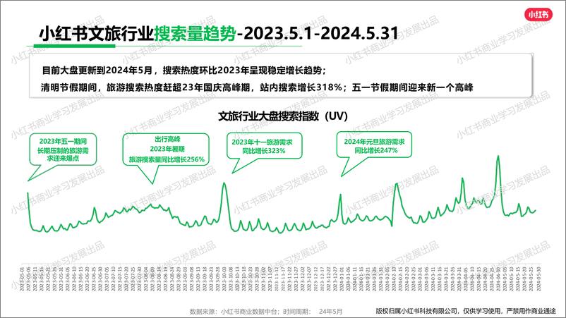 《小红书2024年文旅行业5月月报-小红书-23页》 - 第8页预览图