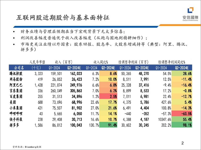 《TMT行业：202401财季科网股业绩点评与投资展望-240529-安信国际-13页》 - 第2页预览图