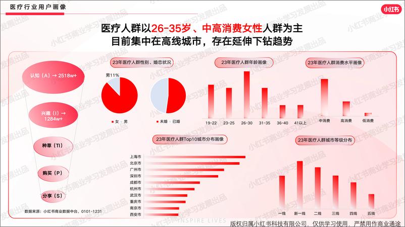 《小红书医疗行业月报（2023年12月）》 - 第6页预览图