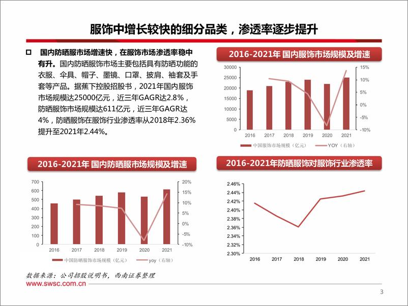 《纺服行业专题：扩张的防晒服市场，进击的蕉下-20220728-西南证券-44页》 - 第5页预览图