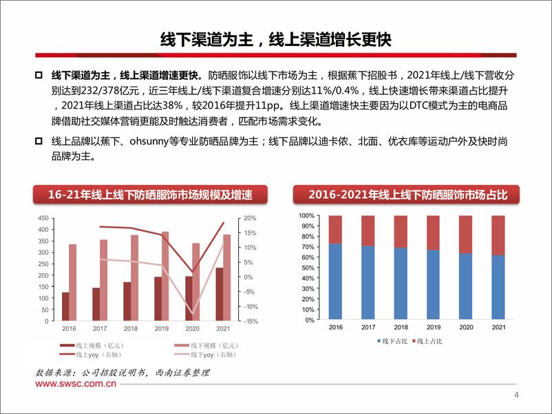 《纺服行业专题：扩张的防晒服市场，进击的蕉下-20220728-西南证券-44页》 - 第6页预览图