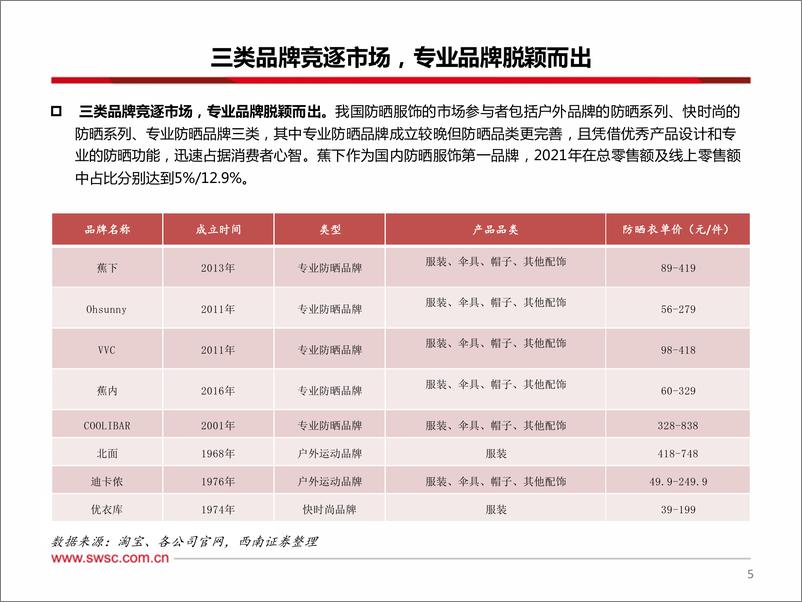 《纺服行业专题：扩张的防晒服市场，进击的蕉下-20220728-西南证券-44页》 - 第7页预览图