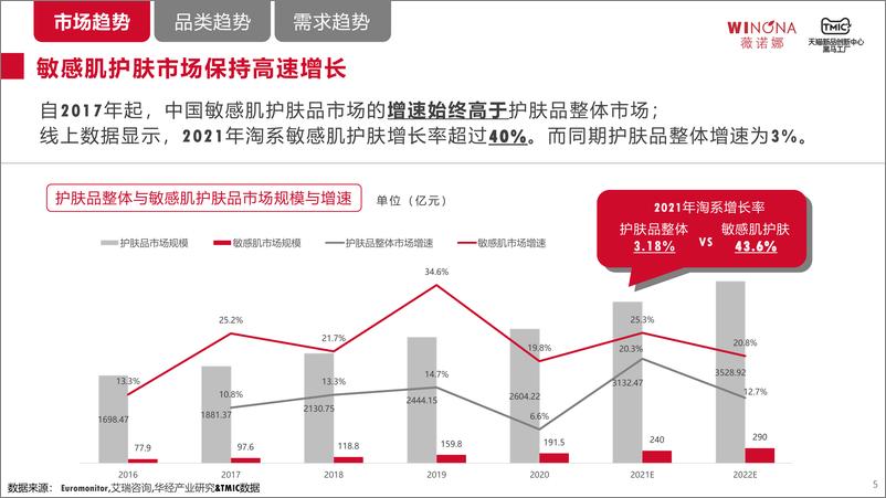 《敏感性皮肤精细化护肤趋势白皮书-TMICx薇诺娜》 - 第6页预览图